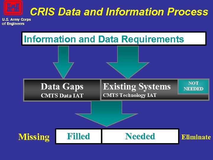 CRIS Data and Information Process U. S. Army Corps of Engineers Information and Data