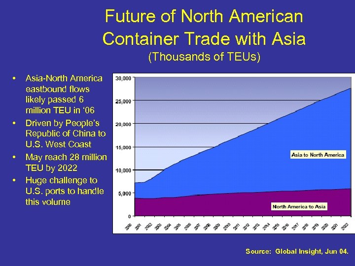 Future of North American Container Trade with Asia (Thousands of TEUs) • • Asia-North
