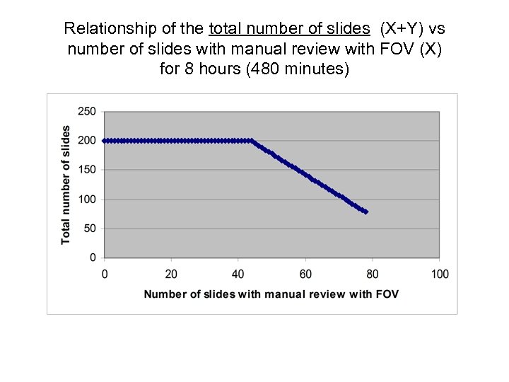 Relationship of the total number of slides (X+Y) vs number of slides with manual