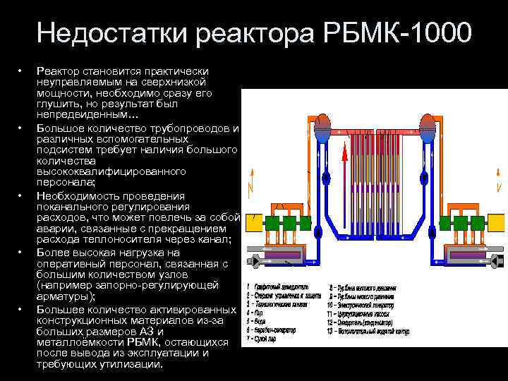 Недостатки реактора РБМК-1000 • • • Реактор становится практически неуправляемым на сверхнизкой мощности, необходимо