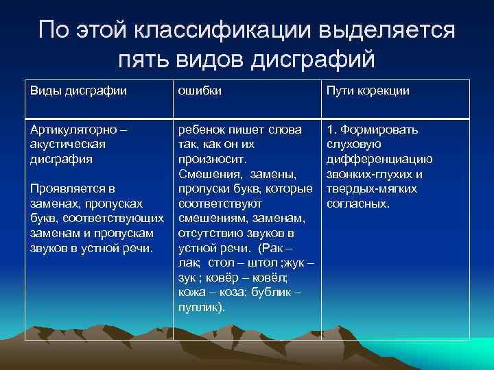 По этой классификации выделяется пять видов дисграфий Виды дисграфии Артикуляторно – акустическая дисграфия ошибки