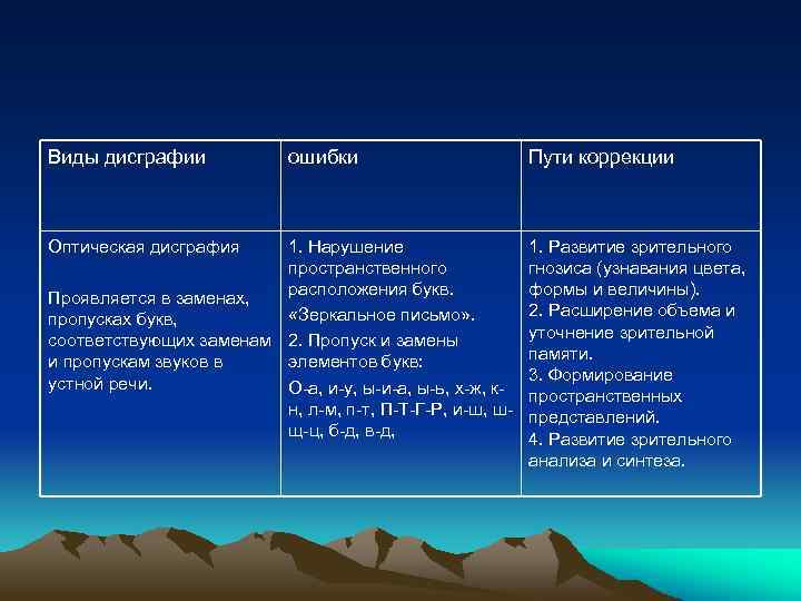 Виды дисграфии Оптическая дисграфия ошибки 1. Нарушение пространственного расположения букв. Проявляется в заменах, «Зеркальное