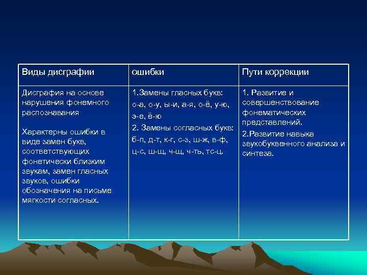 Виды дисграфии ошибки Пути коррекции Дисграфия на основе нарушения фонемного распознавания 1. Замены гласных