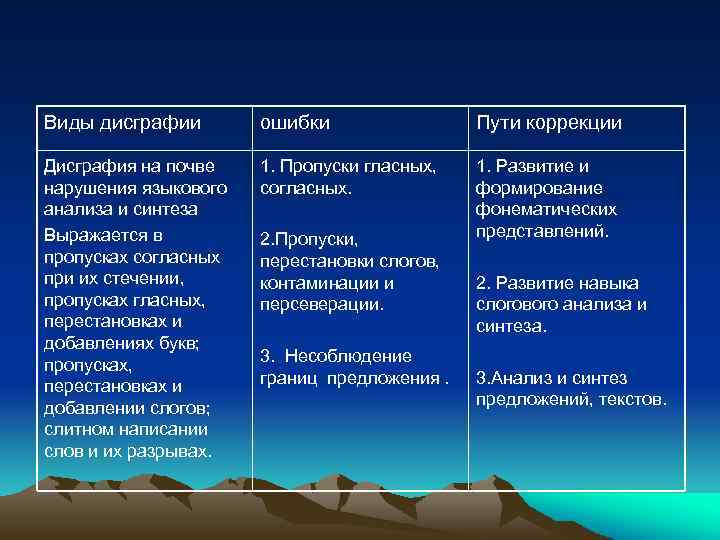 Виды дисграфии ошибки Пути коррекции Дисграфия на почве нарушения языкового анализа и синтеза Выражается