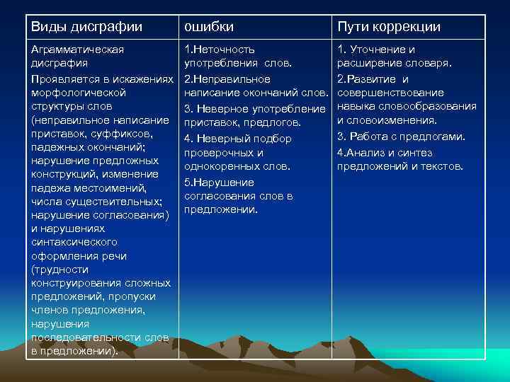 Виды дисграфии ошибки Пути коррекции Аграмматическая дисграфия Проявляется в искажениях морфологической структуры слов (неправильное