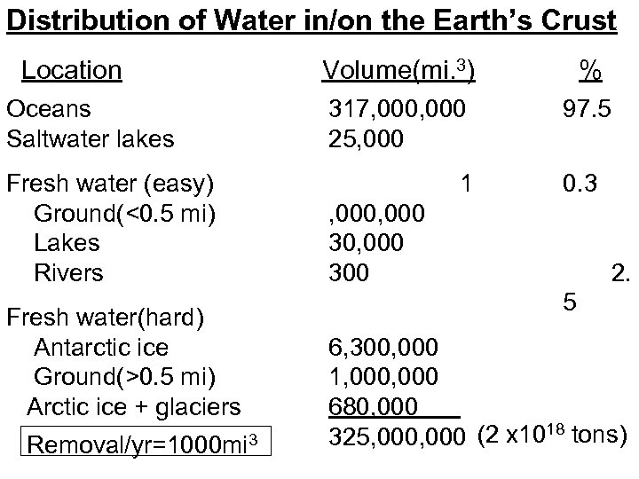 Distribution of Water in/on the Earth’s Crust Location Oceans Saltwater lakes Fresh water (easy)