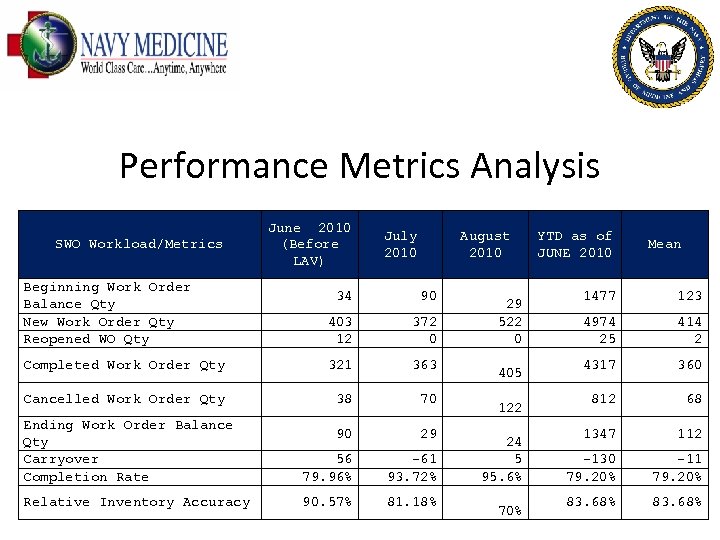 Performance Metrics Analysis SWO Workload/Metrics June 2010 (Before LAV) July 2010 Beginning Work Order