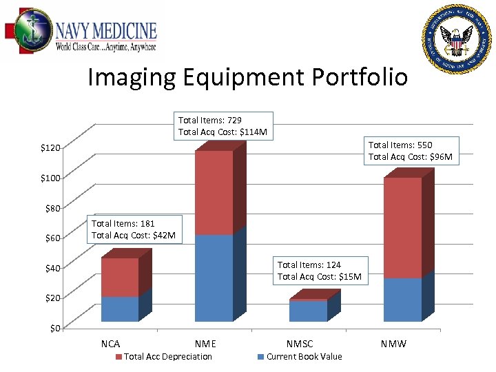 Imaging Equipment Portfolio Total Items: 729 Total Acq Cost: $114 M Total Items: 550