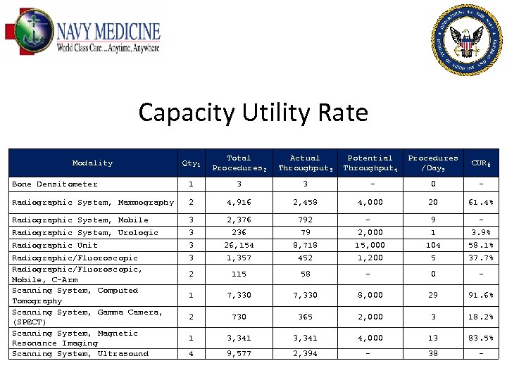 Capacity Utility Rate Qty₁ Total Procedures₂ Actual Throughput₃ Potential Throughput₄ Bone Densitometer 1 3