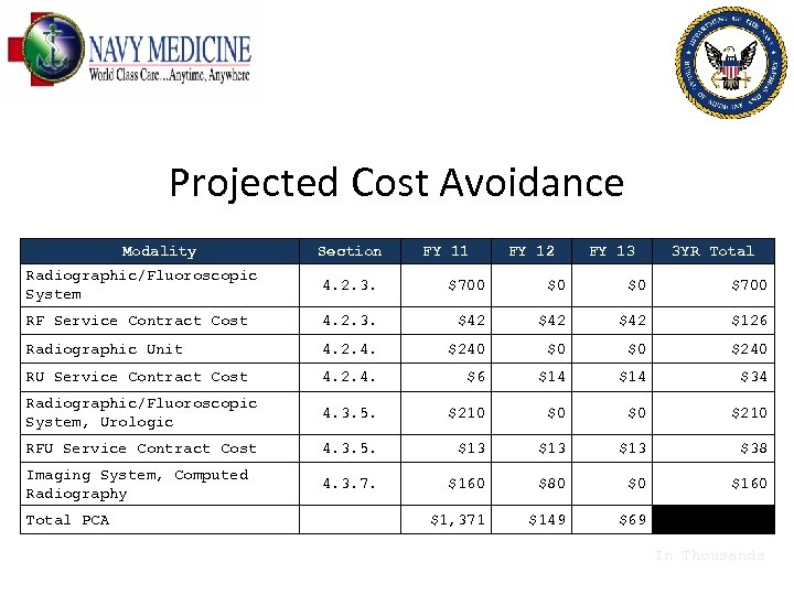 Projected Cost Avoidance Modality Section FY 11 FY 12 FY 13 3 YR Total