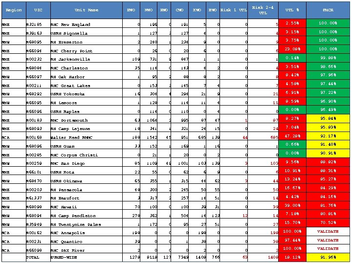 Region UIC Unit Name BWO NWO RWO CWO XWO EWO Risk 1 UTL Risk