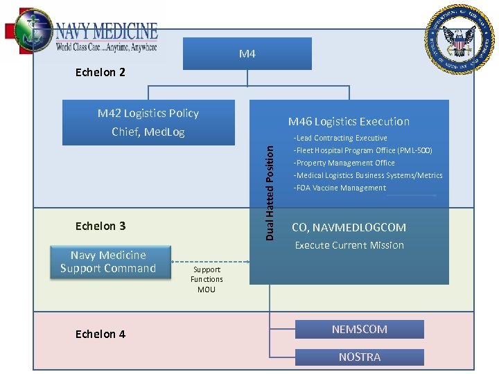 M 4 Echelon 2 M 42 Logistics Policy M 46 Logistics Execution Chief, Med.