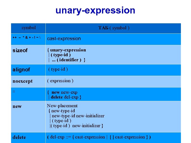 unary-expression symbol ТАБ ( symbol ) ++ – * & + - ! ~