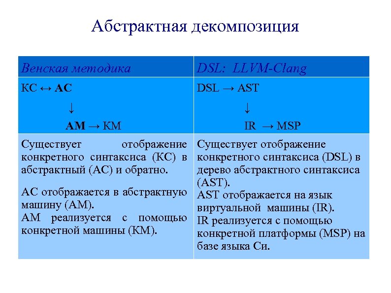 Абстрактная декомпозиция Венская методика DSL: LLVM-Clang КС ↔ АС DSL → AST ↓ АМ