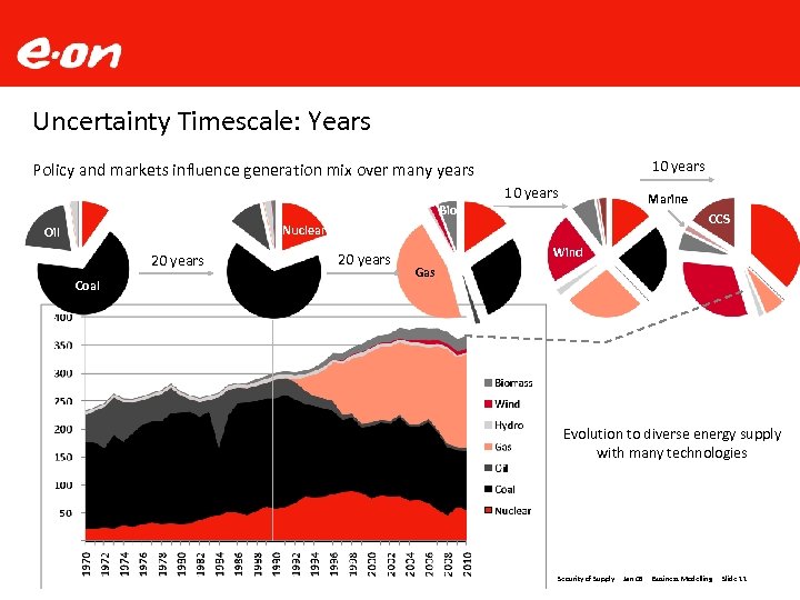 Uncertainty Timescale: Years 10 years Policy and markets influence generation mix over many years