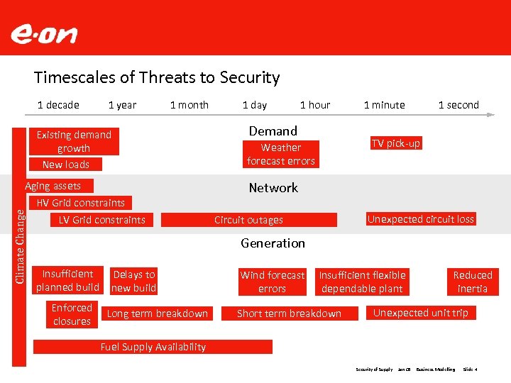 Timescales of Threats to Security 1 decade 1 year 1 month Existing demand growth