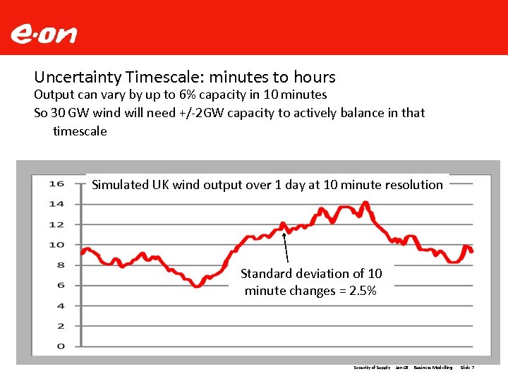 Uncertainty Timescale: minutes to hours Output can vary by up to 6% capacity in