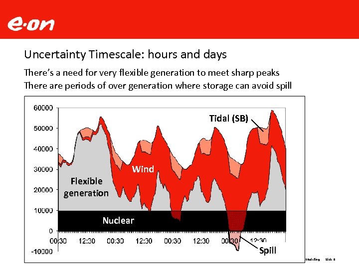 Uncertainty Timescale: hours and days There’s a need for very flexible generation to meet