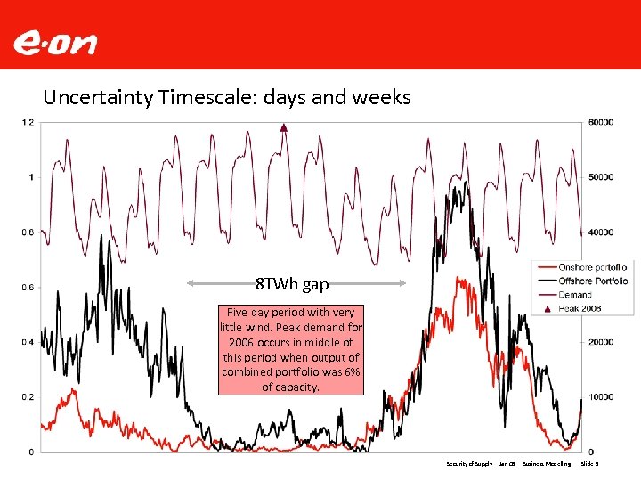 Uncertainty Timescale: days and weeks 8 TWh gap Five day period with very little