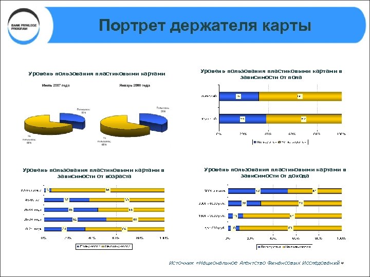 Портрет держателя карты Уровень пользования пластиковыми картами в зависимости от возраста Уровень пользования пластиковыми