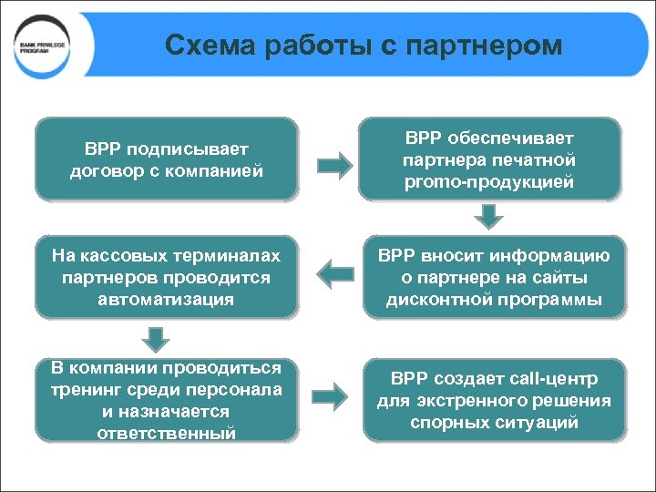 Схема работы с партнером BPP подписывает договор с компанией BPP обеспечивает партнера печатной promo-продукцией