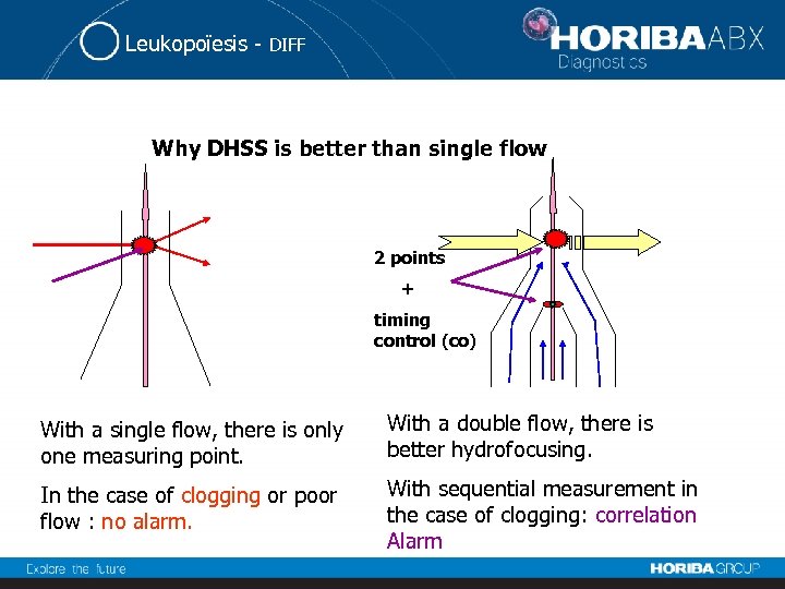 Leukopoïesis - DIFF Why DHSS is better than single flow 2 points + timing