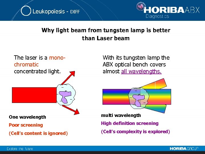 Leukopoïesis - DIFF Why light beam from tungsten lamp is better than Laser beam