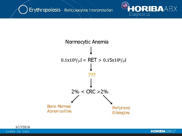 Erythropoïesis - Reticulocytes interpretation Normocytic Anemia 0. 1 x 106/ l < RET >