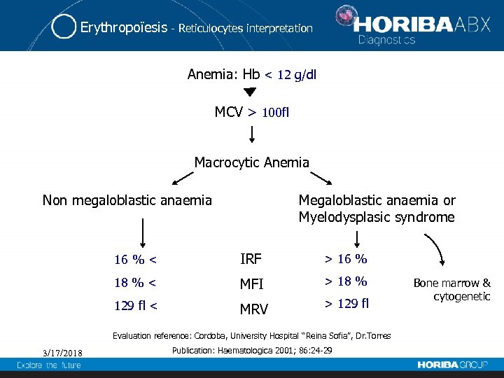 Erythropoïesis - Reticulocytes interpretation Anemia: Hb < 12 g/dl MCV > 100 fl Macrocytic