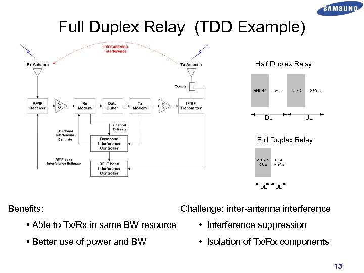Full Duplex Relay (TDD Example) Half Duplex Relay Full Duplex Relay Benefits: Challenge: inter-antenna