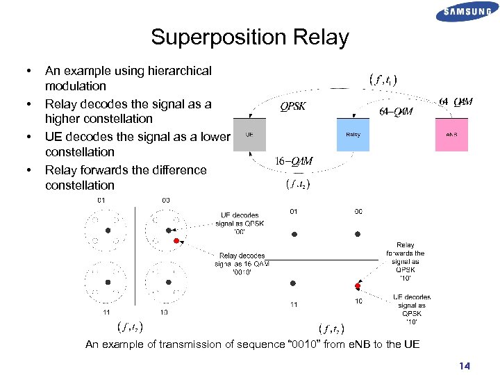 Superposition Relay • • An example using hierarchical modulation Relay decodes the signal as