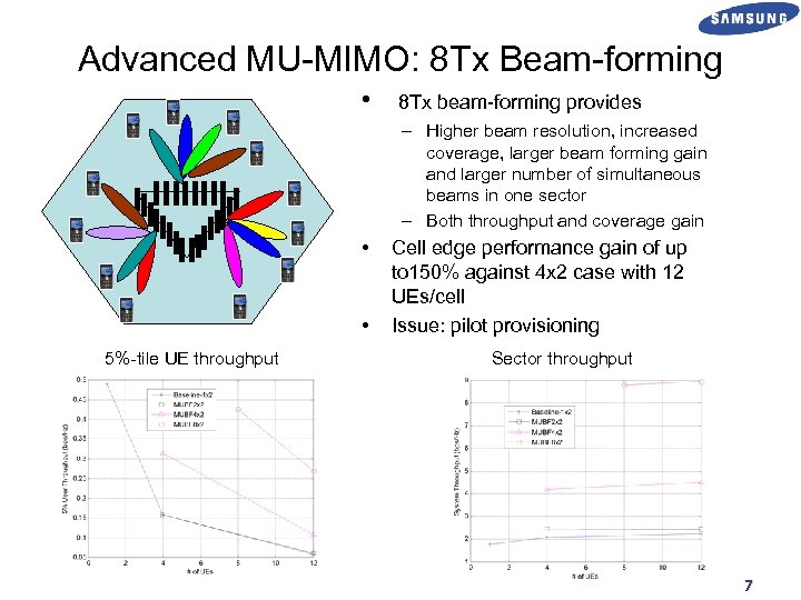 Advanced MU-MIMO: 8 Tx Beam-forming • 8 Tx beam-forming provides – Higher beam resolution,