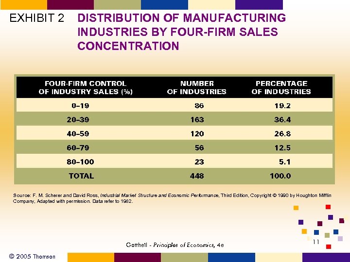 EXHIBIT 2 DISTRIBUTION OF MANUFACTURING INDUSTRIES BY FOUR-FIRM SALES CONCENTRATION Source: F. M. Scherer