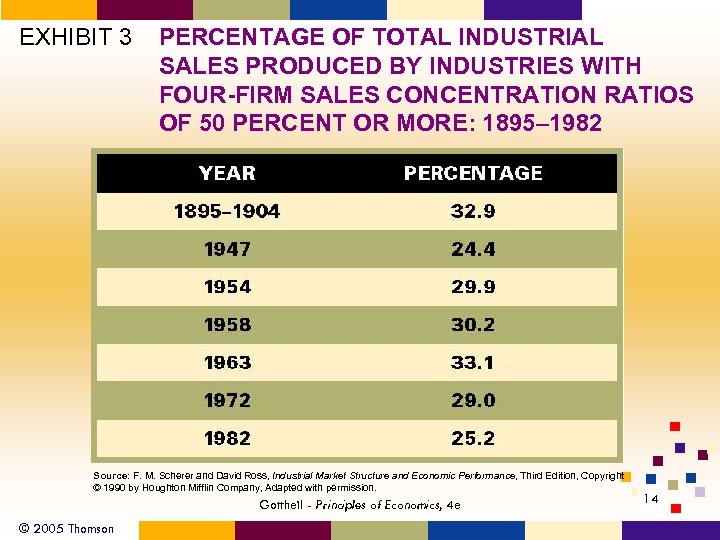 EXHIBIT 3 PERCENTAGE OF TOTAL INDUSTRIAL SALES PRODUCED BY INDUSTRIES WITH FOUR-FIRM SALES CONCENTRATION