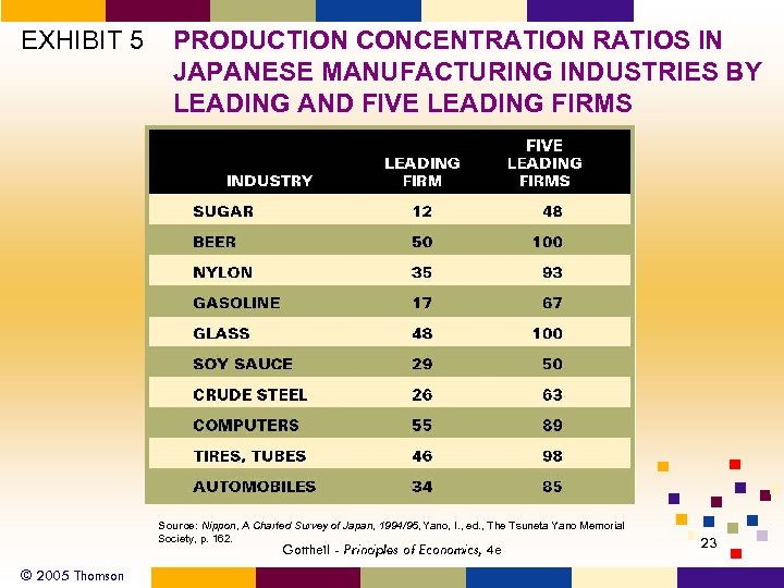 EXHIBIT 5 PRODUCTION CONCENTRATION RATIOS IN JAPANESE MANUFACTURING INDUSTRIES BY LEADING AND FIVE LEADING