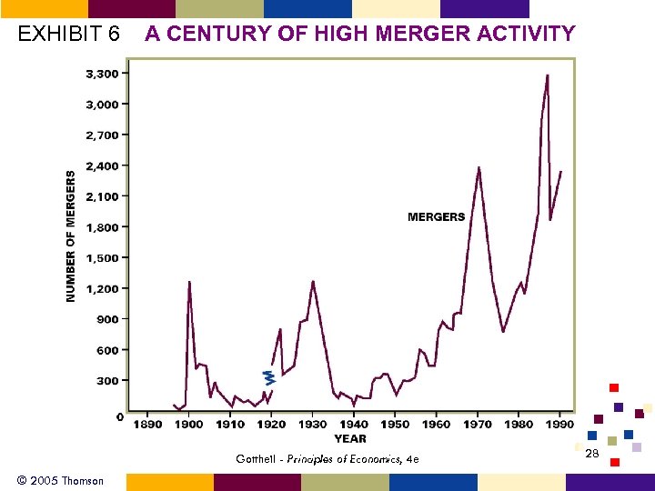 EXHIBIT 6 A CENTURY OF HIGH MERGER ACTIVITY Gottheil - Principles of Economics, 4