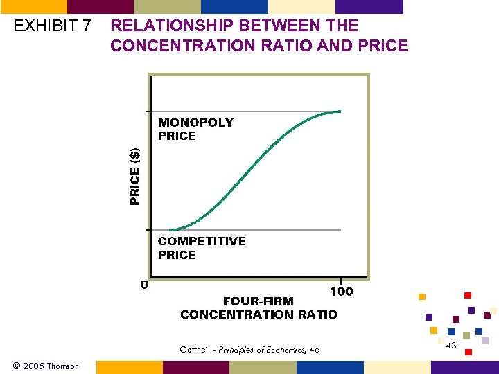 EXHIBIT 7 RELATIONSHIP BETWEEN THE CONCENTRATION RATIO AND PRICE Gottheil - Principles of Economics,