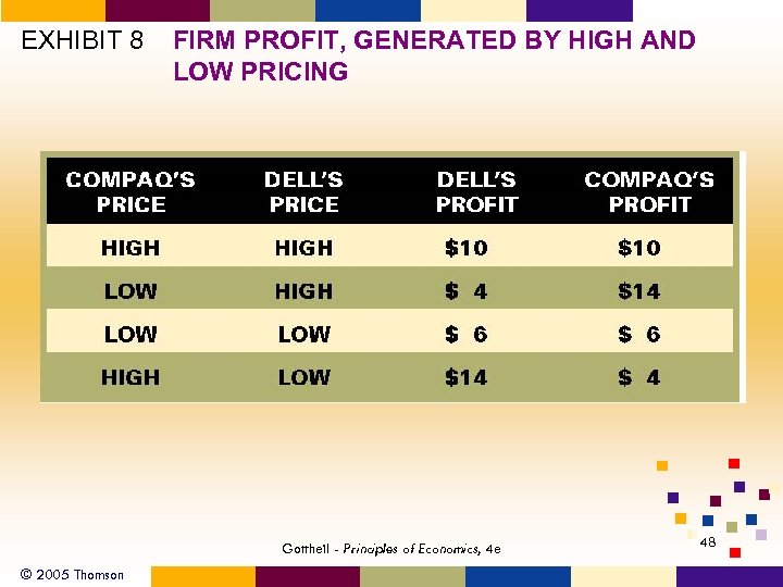 EXHIBIT 8 FIRM PROFIT, GENERATED BY HIGH AND LOW PRICING Gottheil - Principles of