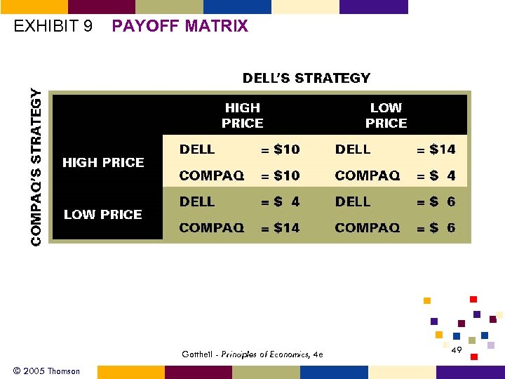 EXHIBIT 9 PAYOFF MATRIX Gottheil - Principles of Economics, 4 e © 2005 Thomson