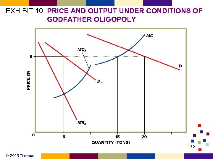 EXHIBIT 10 PRICE AND OUTPUT UNDER CONDITIONS OF GODFATHER OLIGOPOLY 52 © 2005 Thomson