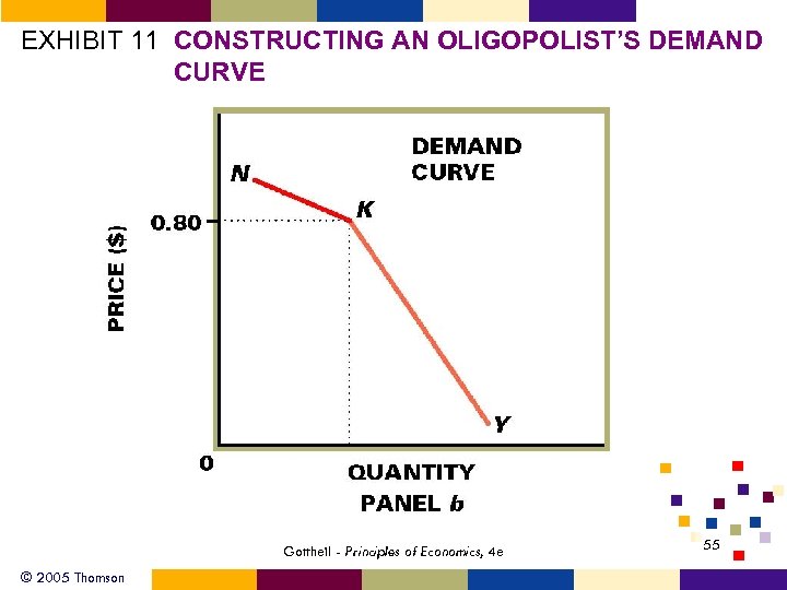 EXHIBIT 11 CONSTRUCTING AN OLIGOPOLIST’S DEMAND CURVE Gottheil - Principles of Economics, 4 e