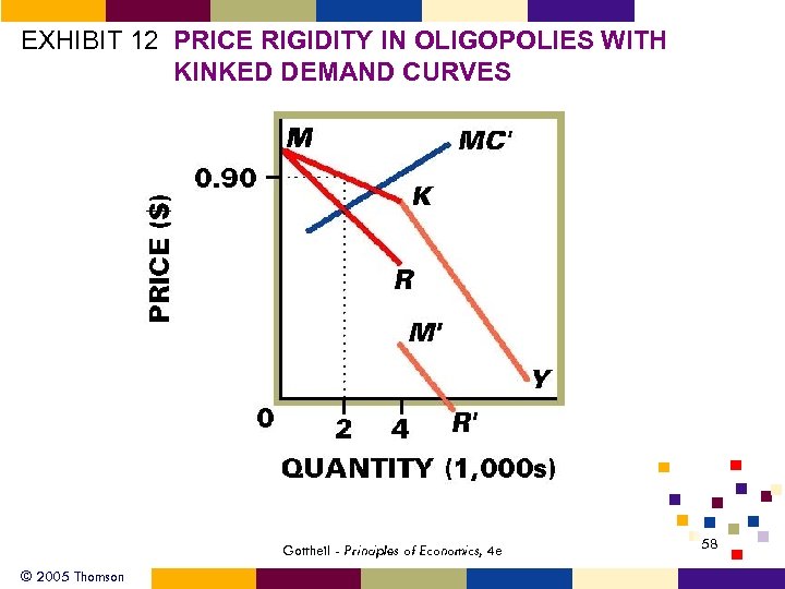 EXHIBIT 12 PRICE RIGIDITY IN OLIGOPOLIES WITH KINKED DEMAND CURVES Gottheil - Principles of