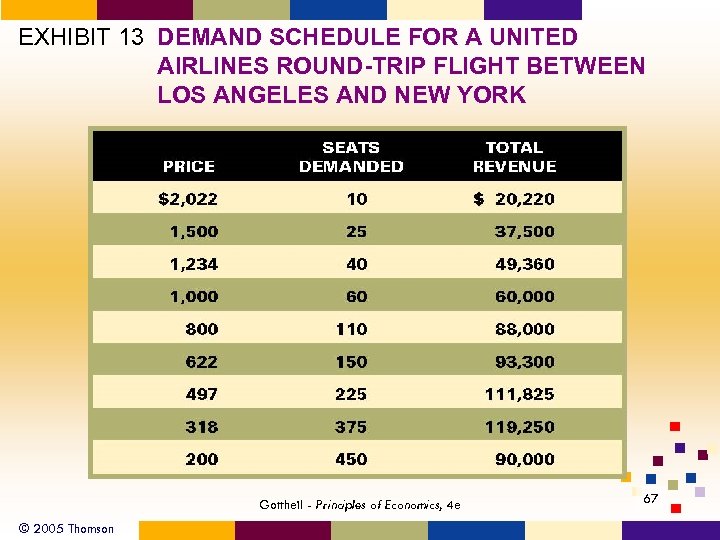 EXHIBIT 13 DEMAND SCHEDULE FOR A UNITED AIRLINES ROUND-TRIP FLIGHT BETWEEN LOS ANGELES AND