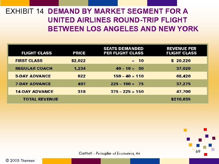 EXHIBIT 14 DEMAND BY MARKET SEGMENT FOR A UNITED AIRLINES ROUND-TRIP FLIGHT BETWEEN LOS