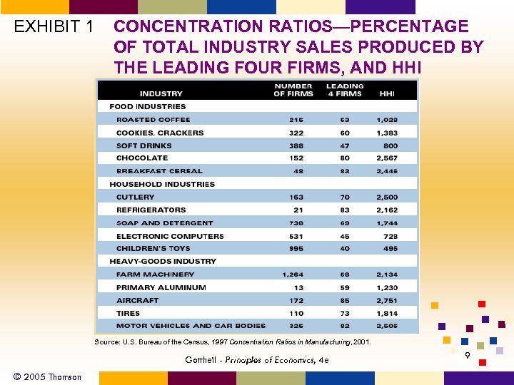 EXHIBIT 1 CONCENTRATION RATIOS—PERCENTAGE OF TOTAL INDUSTRY SALES PRODUCED BY THE LEADING FOUR FIRMS,