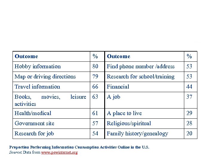 Outcome % Hobby information 80 Find phone number /address 53 Map or driving directions