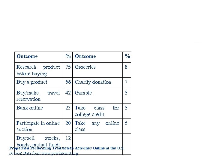 Outcome % Research product before buying 75 Groceries 8 Buy a product 56 Charity