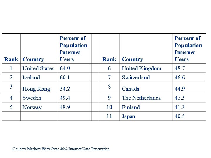 Rank Country Percent of Population Internet Users 1 United States 64. 0 6 United