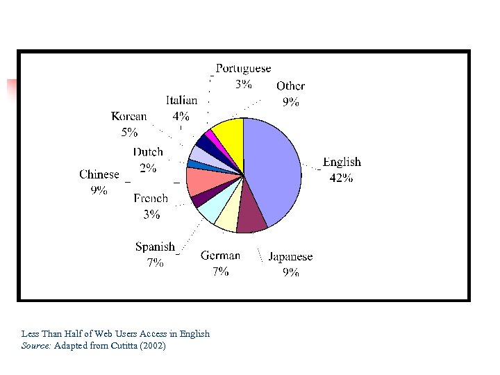Less Than Half of Web Users Access in English Source: Adapted from Cutitta (2002)