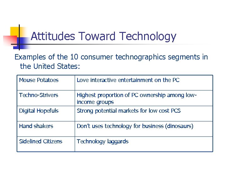 Attitudes Toward Technology Examples of the 10 consumer technographics segments in the United States: